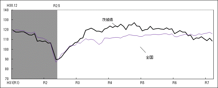 全国と茨城県のCI一致指数の推移のグラフ