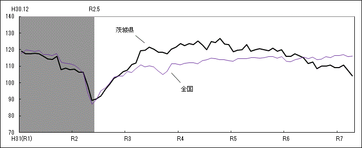 全国と茨城県のCI一致指数の推移のグラフ