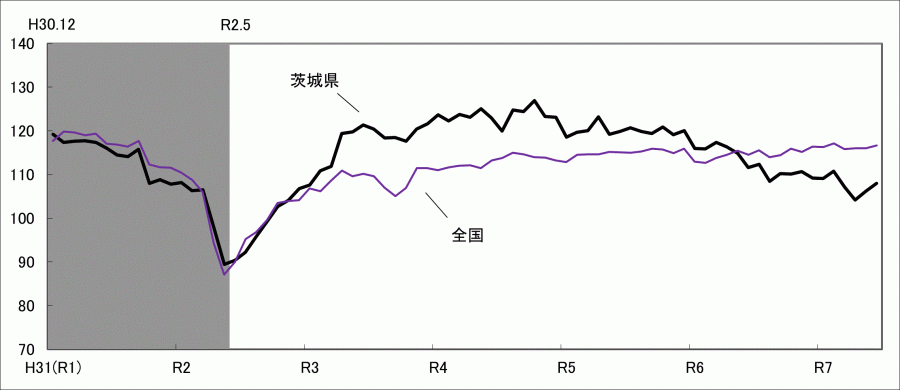 全国と茨城県のCI一致指数の推移のグラフ