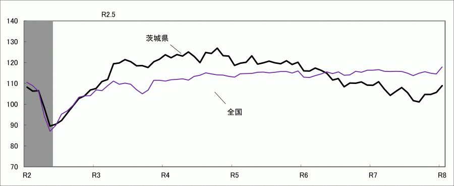 CI採用系列の寄与度等の表
