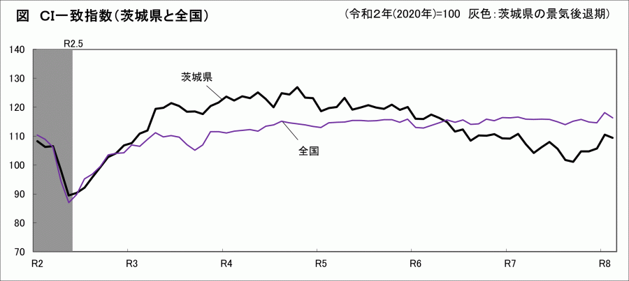 CI採用系列の寄与度の表