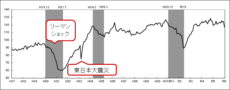 CI一致指数のグラフ