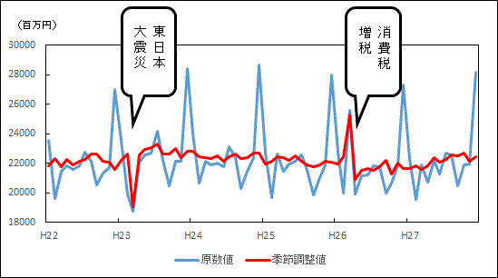 原数値及び季節調整値のグラフ