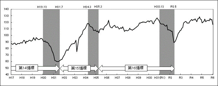 茨城県景気動向指数の推移