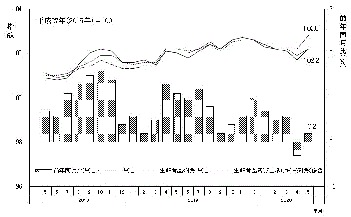 消費者物価指数及び前年同月比の推移（水戸市）のグラフ