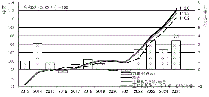 年平均消費者物価指数及び前年比の推移水戸市のグラフ