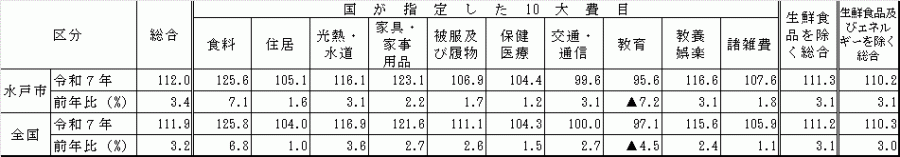 10大費目における全国と水戸市の比較