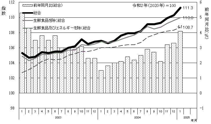 消費者物価指数及び前年同月比の推移水戸市のグラフ