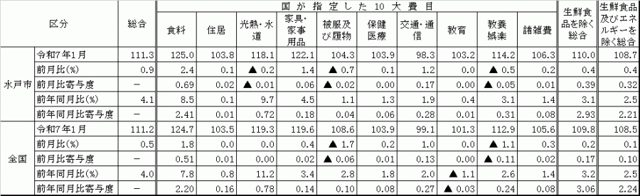 10大費目における全国と水戸市の比較