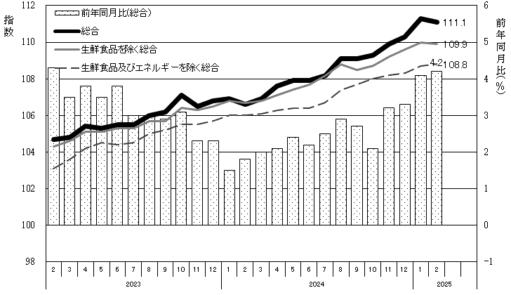 消費者物価指数及び前年同月比の推移水戸市のグラフ
