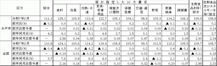 10大費目における全国と水戸市の比較