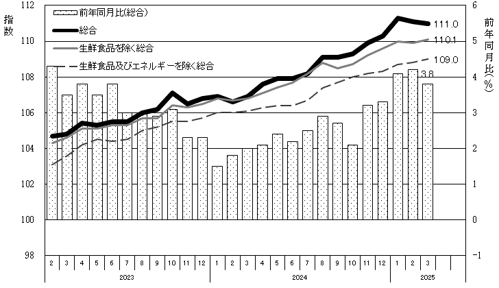 消費者物価指数及び前年同月比の推移水戸市のグラフ