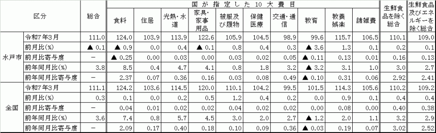 10大費目における全国と水戸市の比較