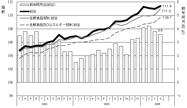 消費者物価指数及び前年同月比の推移水戸市のグラフ