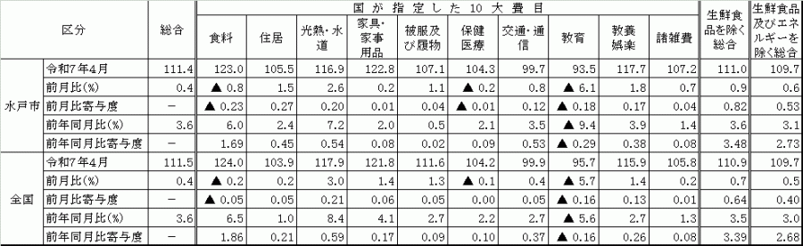 10大費目における全国と水戸市の比較