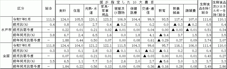 10大費目における全国と水戸市の比較