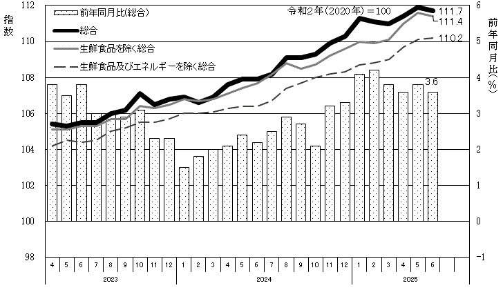 消費者物価指数及び前年同月比の推移水戸市のグラフ