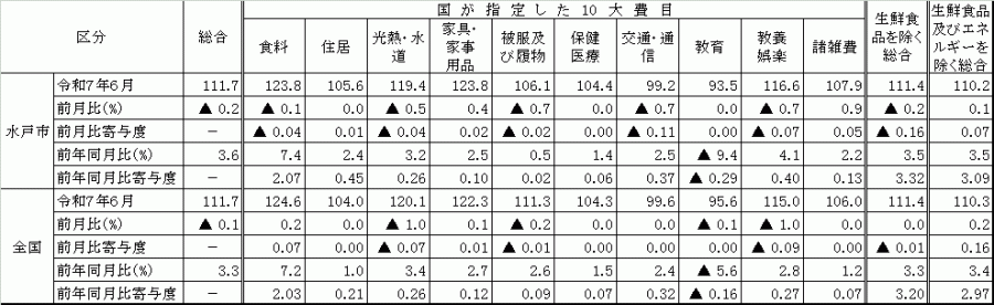 10大費目における全国と水戸市の比較