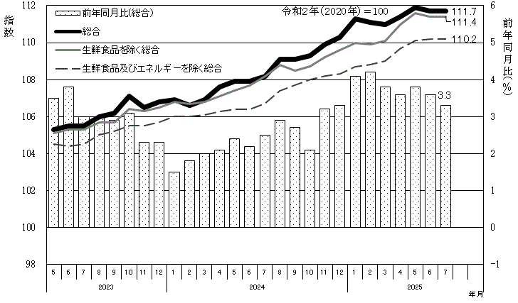 消費者物価指数及び前年同月比の推移水戸市のグラフ