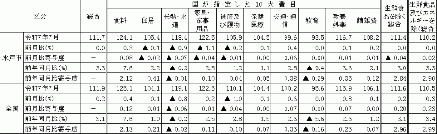 10大費目における全国と水戸市の比較