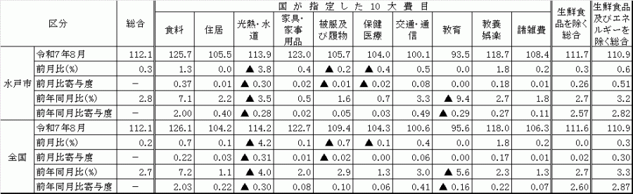 10大費目における全国と水戸市の比較
