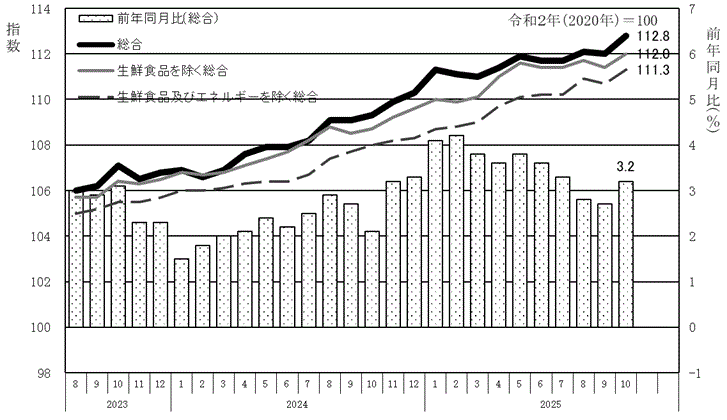 消費者物価指数及び前年同月比の推移水戸市のグラフ