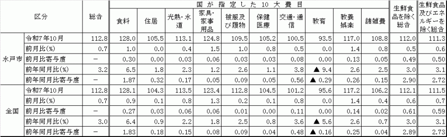 10大費目における全国と水戸市の比較