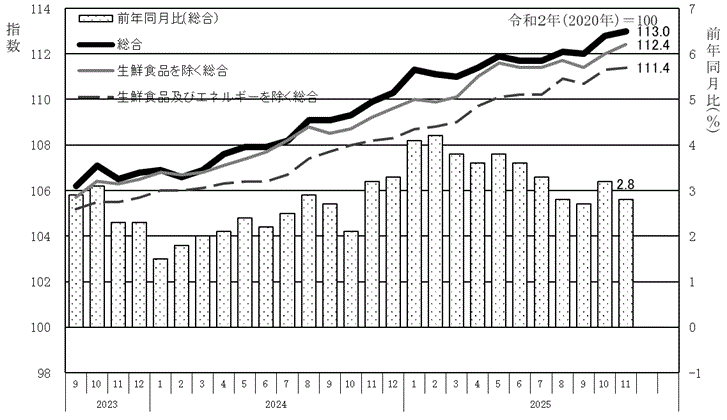 消費者物価指数及び前年同月比の推移水戸市のグラフ