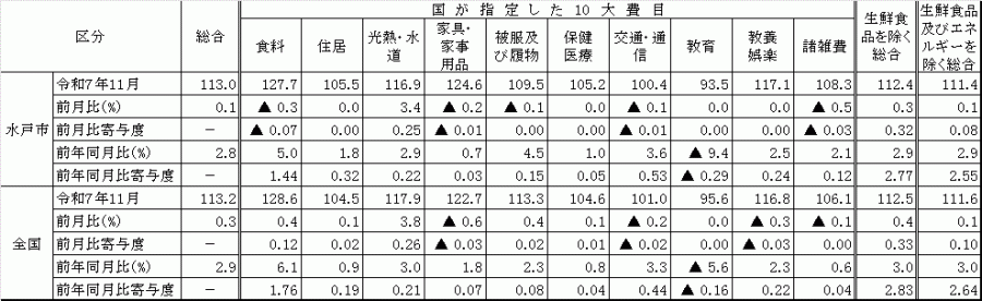 10大費目における全国と水戸市の比較