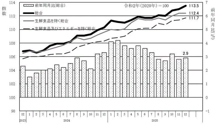 消費者物価指数及び前年同月比の推移水戸市のグラフ