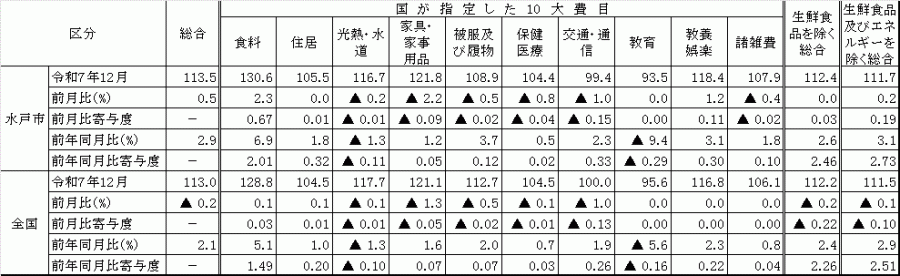 10大費目における全国と水戸市の比較