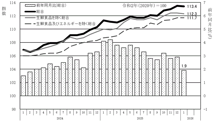 消費者物価指数及び前年同月比の推移水戸市のグラフ