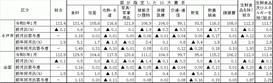 10大費目における全国と水戸市の比較