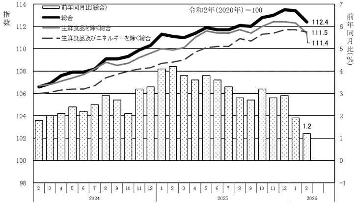 消費者物価指数及び前年同月比の推移水戸市のグラフ
