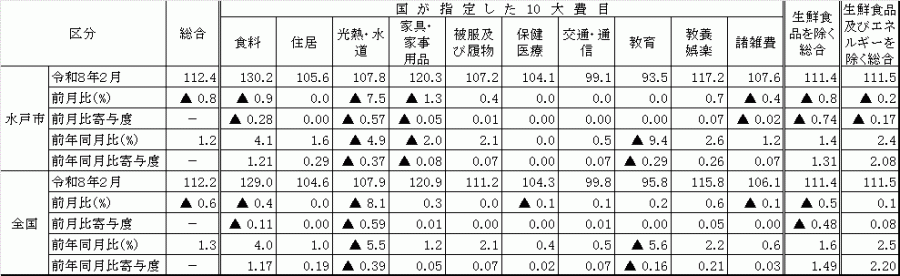 10大費目における全国と水戸市の比較