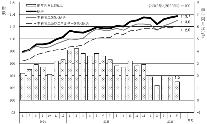 cpi2605