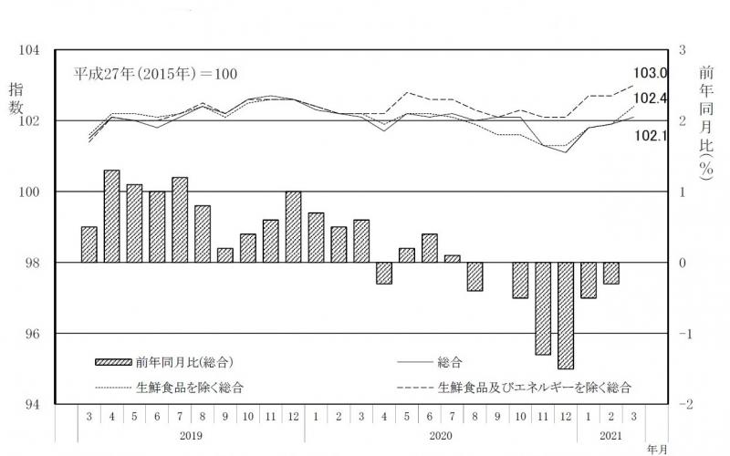 消費者物価指数及び前年同月比の推移（水戸市）のグラフ
