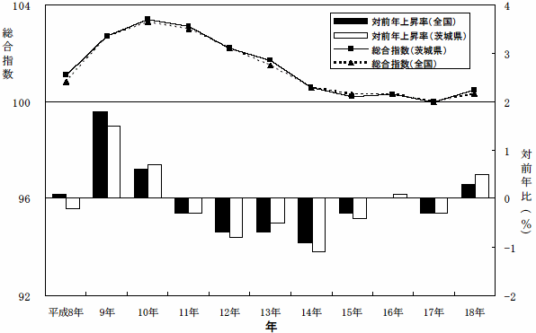 図1全国及び茨城県消費者物価指数及び対前年上昇率の推移(平成17年=100)