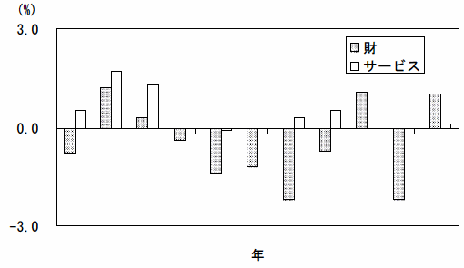 図2財・サービス分類の前年比の推移