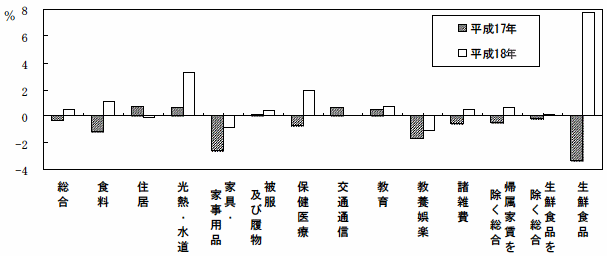 図310大費目別対前年上昇率