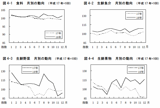 図4-1食料月別の動向（平成17年=100）