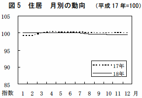 図5住居月別の動向（平成17年=100）