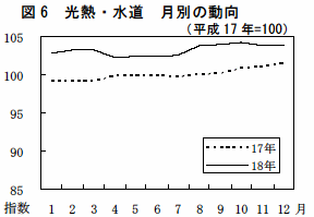 図6光熱・水道月別の動向（平成17年=100）