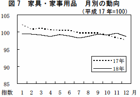 図7家具・家事用品月別の動向（平成17年=100）