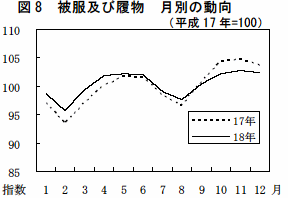 図8被服及び履物月別の動向（平成17年=100）