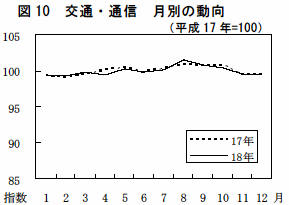 図10交通・通信月別の動向（平成17年=100）