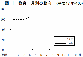 図11教育月別の動向（平成17年=100）