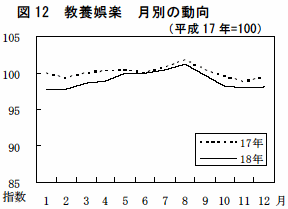 図12教養娯楽月別の動向（平成17年=100）