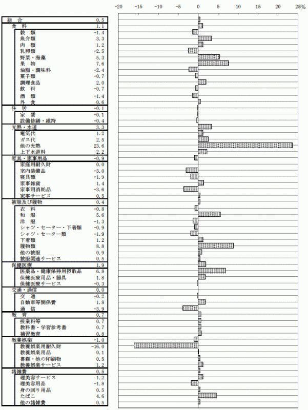 図14中分類対前年上昇率