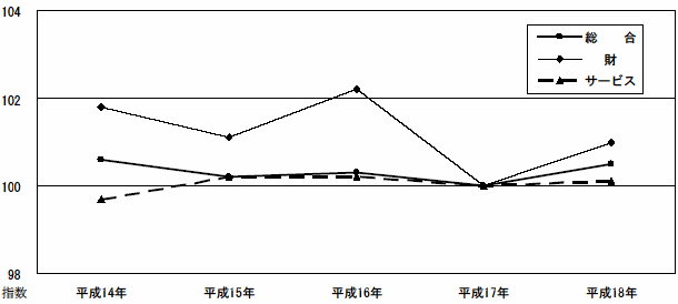 図15財・サービス分類指数の推移